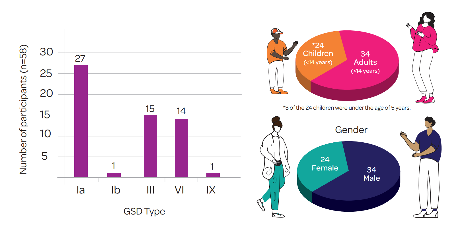 graph results and pie chart